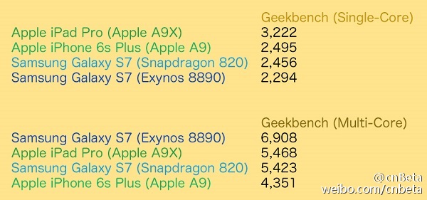 Galaxy-s7-chips-vs-Apple-A9-chips-Geekbench
